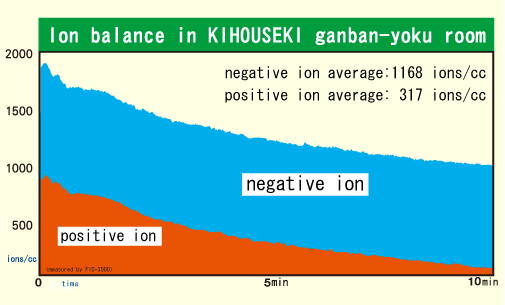 Ion balance of KIHOUSEKI ganban-yoku room