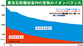 貴宝石岩盤浴の空気環境